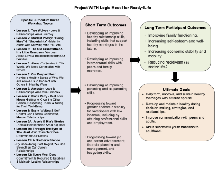 Healthy Relationships 2025 Toolkit (READY4Life) - The Dibble Institute